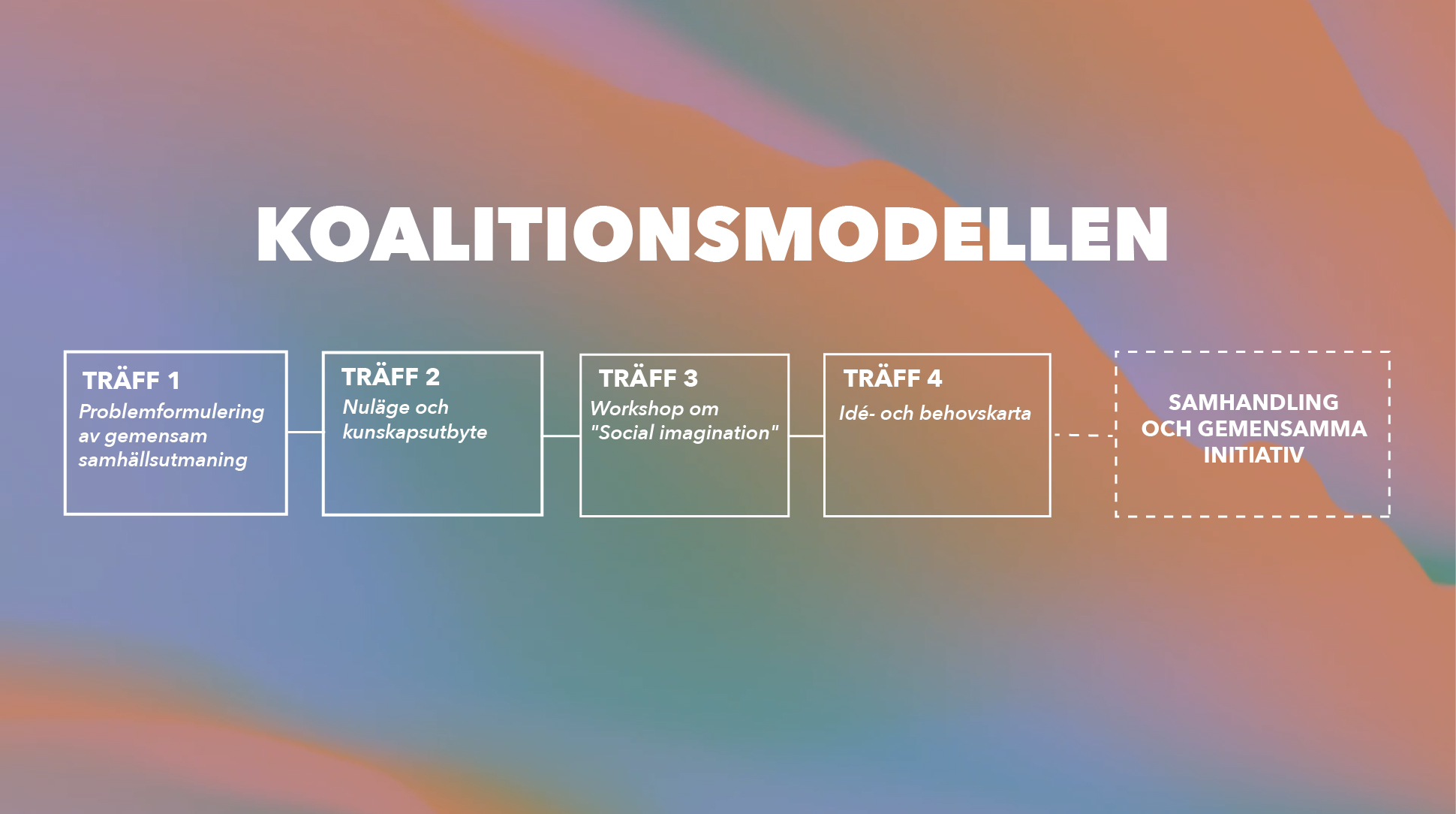 koalitionsmodell