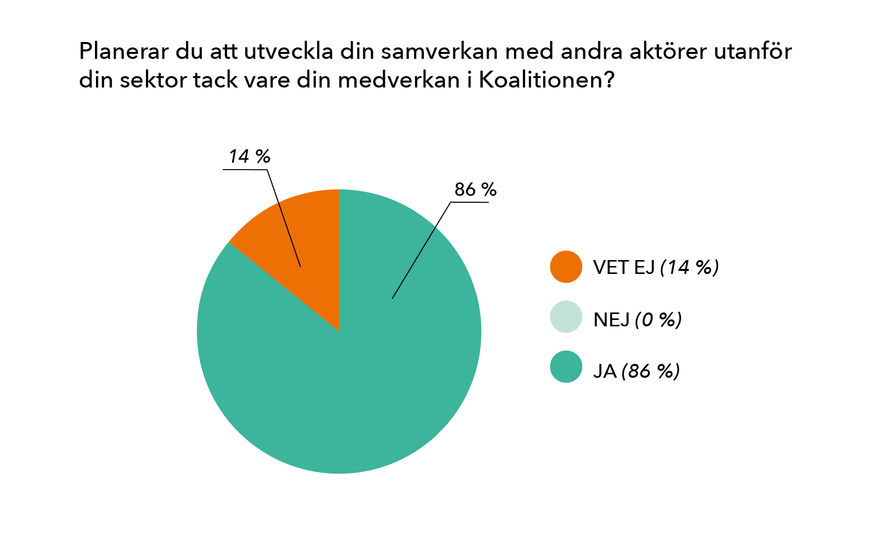 Koalitionen för jämlik och fullständig skolgång graf
