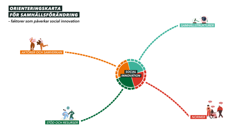 Orientation map for societal change