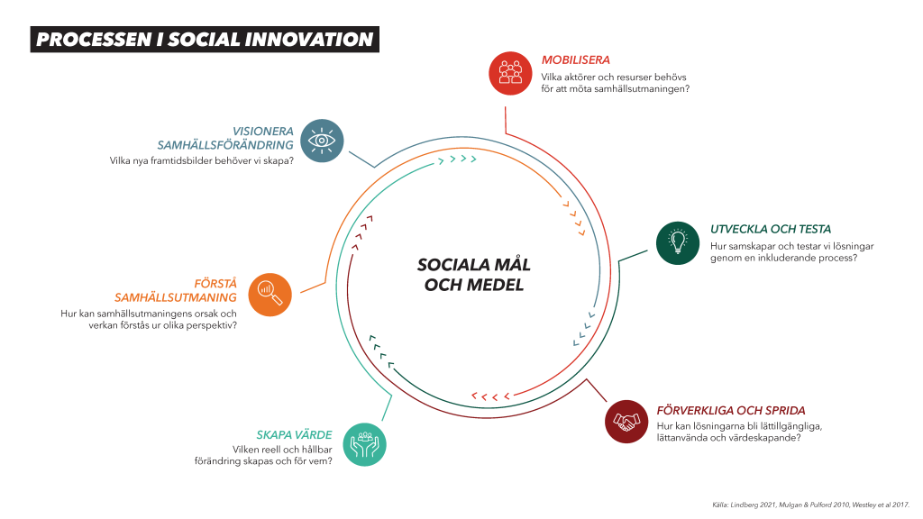 processen i social innovation